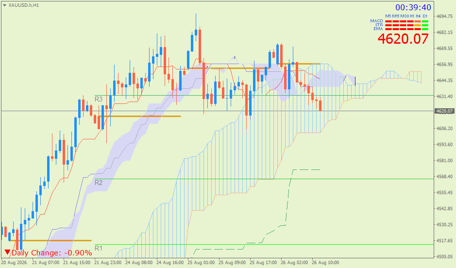 Emas Spot (Ichimoku H1 & Pivot Fibo Retracement Weekly) – Rabu 26 Agustus