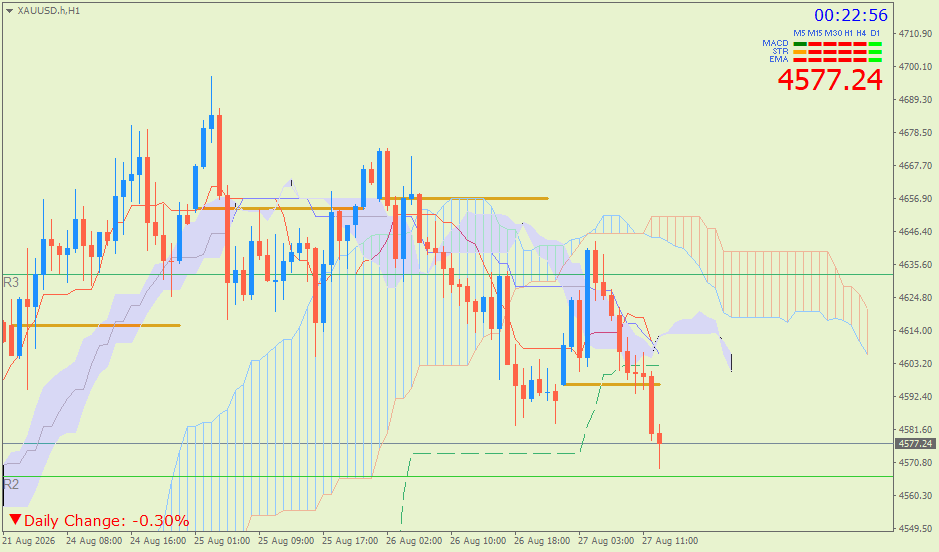 Emas Spot (Ichimoku H1 & Pivot Fibo Retracement Weekly) – Kamis 27 Agustus