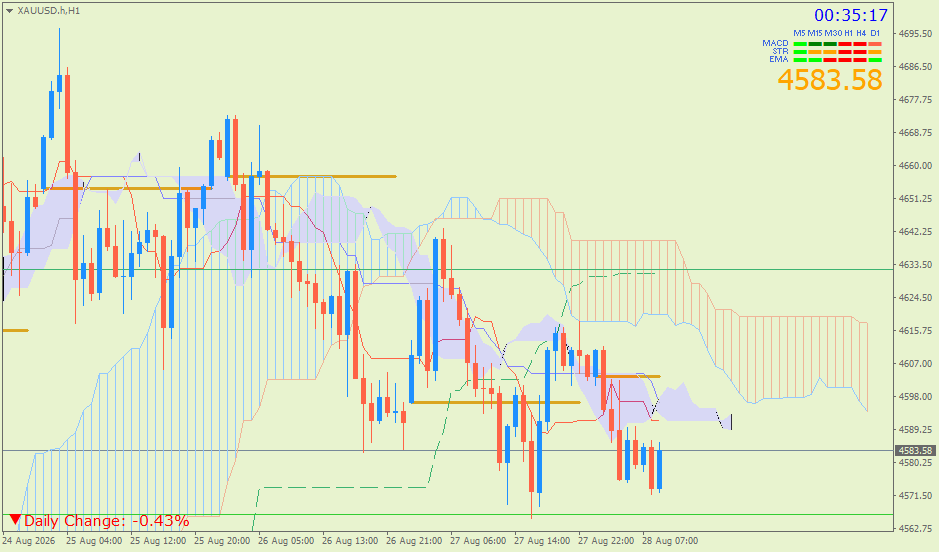 Emas Spot (Ichimoku H1 & Pivot Fibo Retracement Weekly) – Jumat 28 Agustus