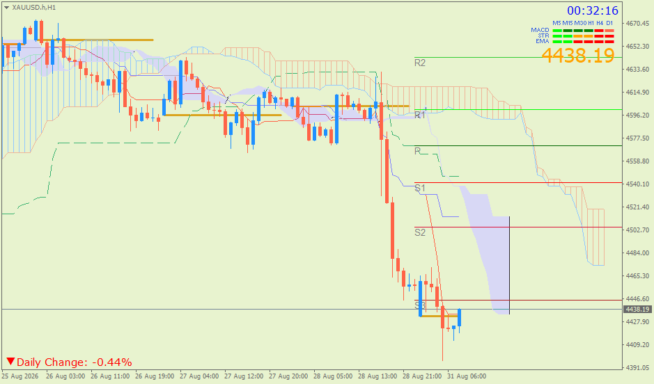 Emas Spot (Ichimoku H1 & Pivot Fibo Retracement Weekly) – Senin 31 Agustus