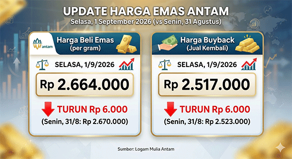 Harga Emas Antam, Selasa (1/9): Turun Rp 6.000 ke Rp 2.664.000 per Gram