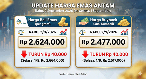 Harga Emas Antam, Rabu (2/9): Turun Rp 40.000 ke Rp 2.624.000 per Gram