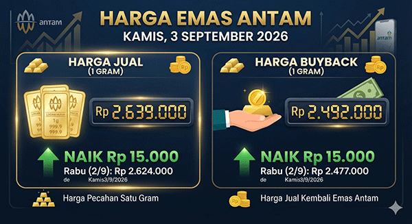 Harga Emas Antam, Kamis (3/9): Naik Rp 15.000 ke Rp 2.639.000 per Gram