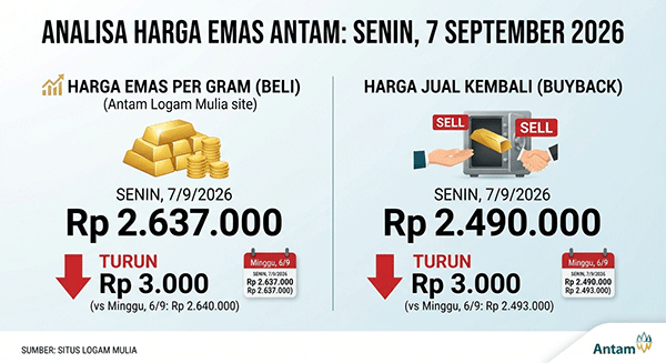 Harga Emas Antam, Senin (7/9): Turun Rp 3.000 ke Rp 2.637.000 per Gram