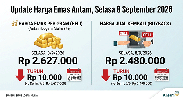 Harga Emas Antam, Selasa (8/9): Turun Rp 10.000 ke Rp 2.627.000 per Gram