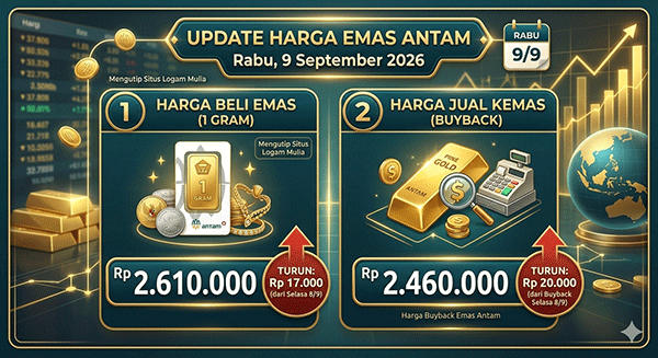 Harga Emas Antam, Rabu (9/9): Turun Rp 17.000 ke Rp 2.610.000 per Gram