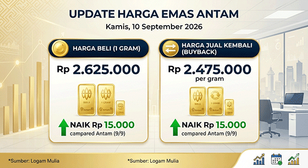 Harga Emas Antam, Kamis (10/9): Naik Rp 15.000 ke Rp 2.625.000 per Gram