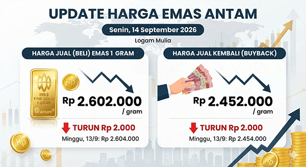 Harga Emas Antam, Senin (14/9): Turun Rp 2.000 ke Rp 2.602.000 per Gram