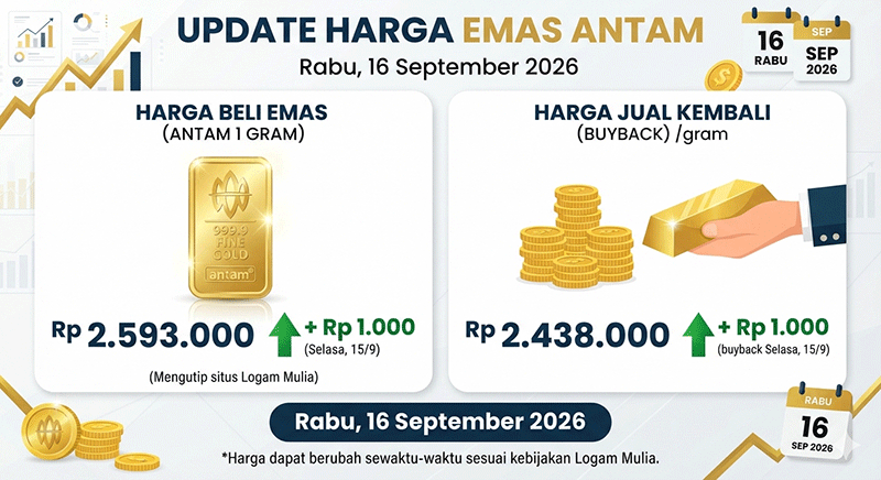 Harga Emas Antam, Rabu (16/9): Naik Rp 1.000 ke Rp 2.593.000 per Gram