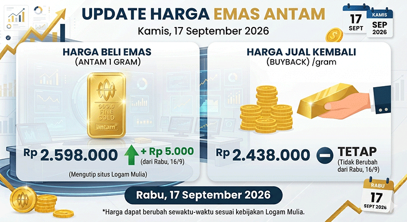 Harga Emas Antam, Kamis (17/9): Naik Rp 5.000 ke Rp 2.598.000 per Gram