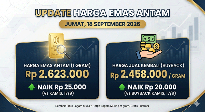 Harga Emas Antam, Jumat (18/9): Naik Rp 25.000 ke Rp 2.623.000 per Gram