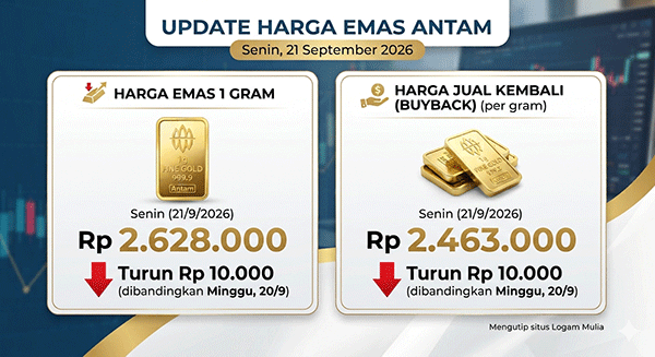 Harga Emas Antam, Senin (21/9): Turun Rp 10.000 ke Rp 2.628.000 per Gram