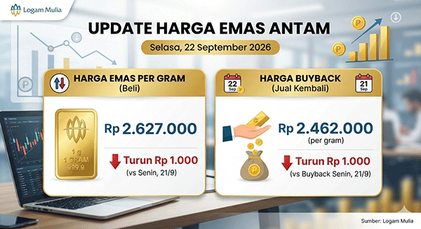 Harga Emas Antam, Selasa (22/9): Turun Rp 1.000 ke Rp 2.627.000 per Gram