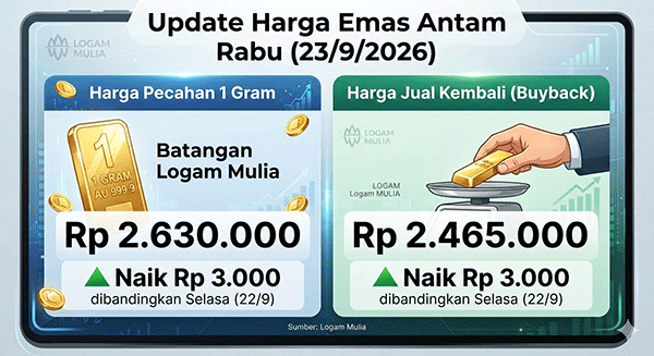 Harga Emas Antam, Rabu (23/9): Naik Rp 3.000 ke Rp 2.630.000 per Gram