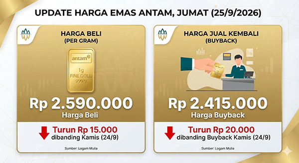 Harga Emas Antam, Jumat (25/9): Turun Rp 15.000 ke Rp 2.590.000 per Gram
