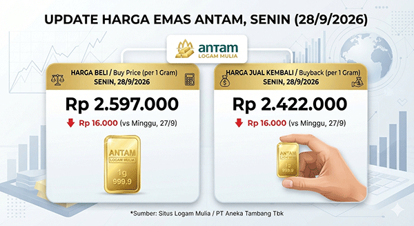 Harga Emas Antam, Senin (28/9): Turun Rp 16.000 ke Rp 2.597.000 per Gram