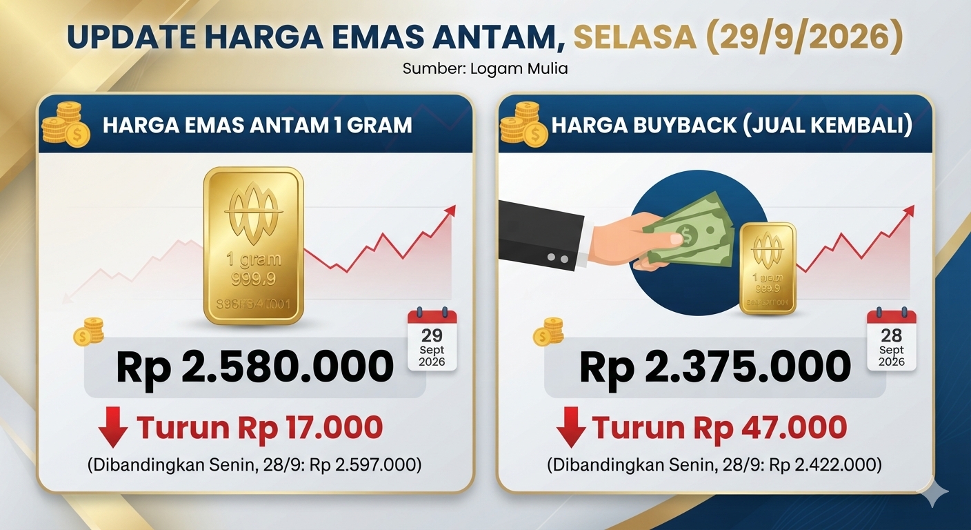 Harga Emas Antam, Selasa (29/9): Turun Rp 17.000 ke Rp 2.580.000 per Gram