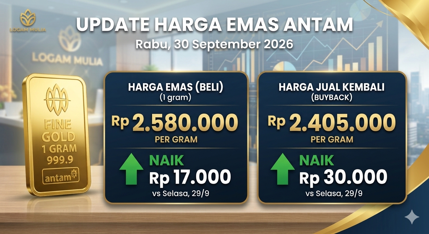 Harga Emas Antam, Rabu (30/9): Naik Rp 15.000 ke Rp 2.595.000 per Gram