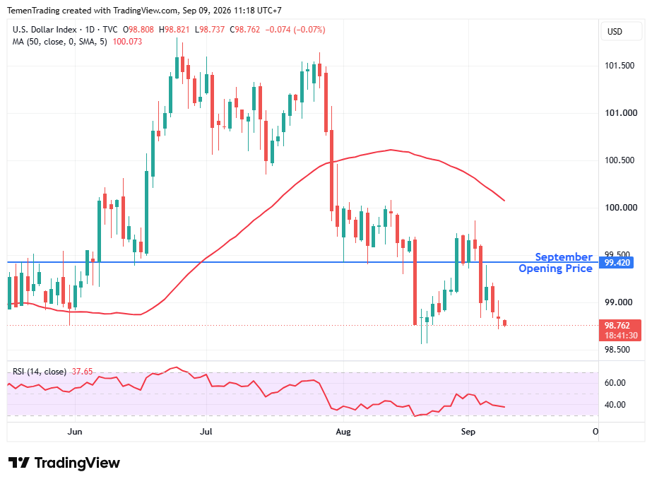 Indeks Dolar AS Melemah; Harga Minyak Mendekati Level US$100 per Barrel