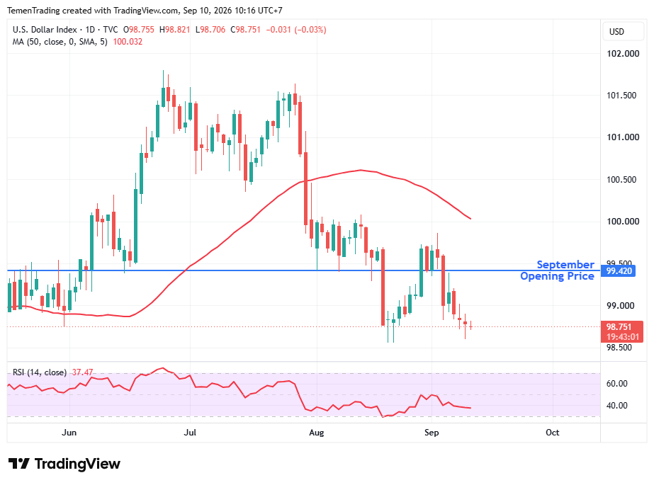 Indeks Dolar AS Tertekan; Harga Minyak Brent Tembus US$100 per Barrel