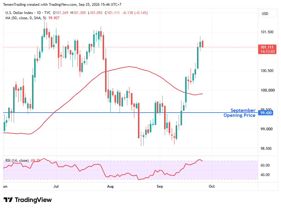 Indeks Dolar AS Terkoreksi; Harga Minyak Turun di Bawah US$100 per Barrel