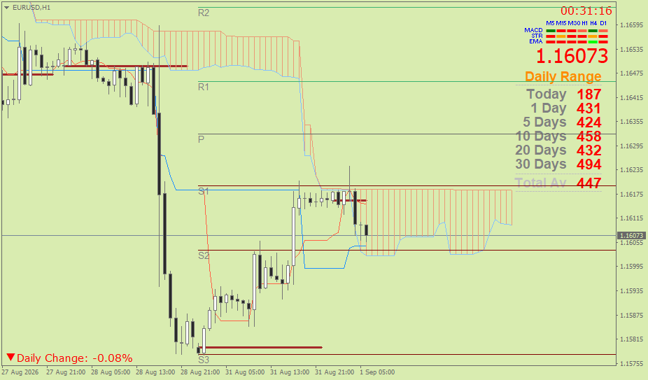 EUR/USD (Ichimoku H1 & Pivot Fibo Retracement Weekly) – Selasa 1 September
