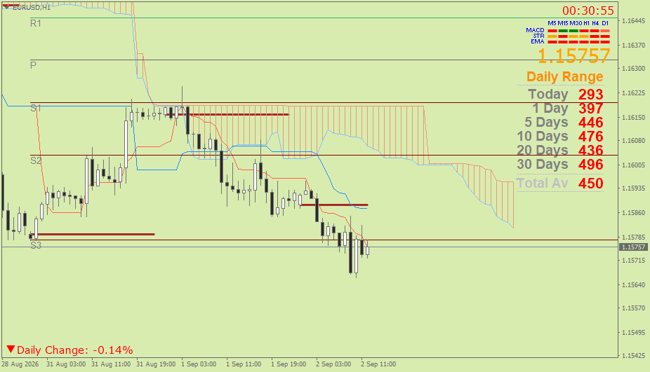 EUR/USD (Ichimoku H1 & Pivot Fibo Retracement Weekly) – Rabu 2 September