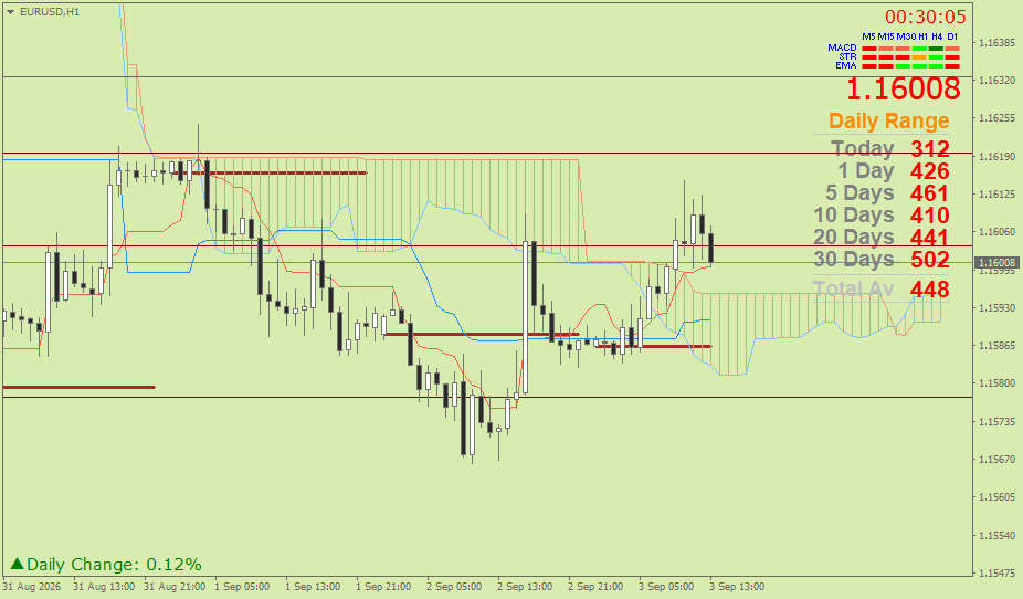 EUR/USD (Ichimoku H1 & Pivot Fibo Retracement Weekly) – Kamis 3 September