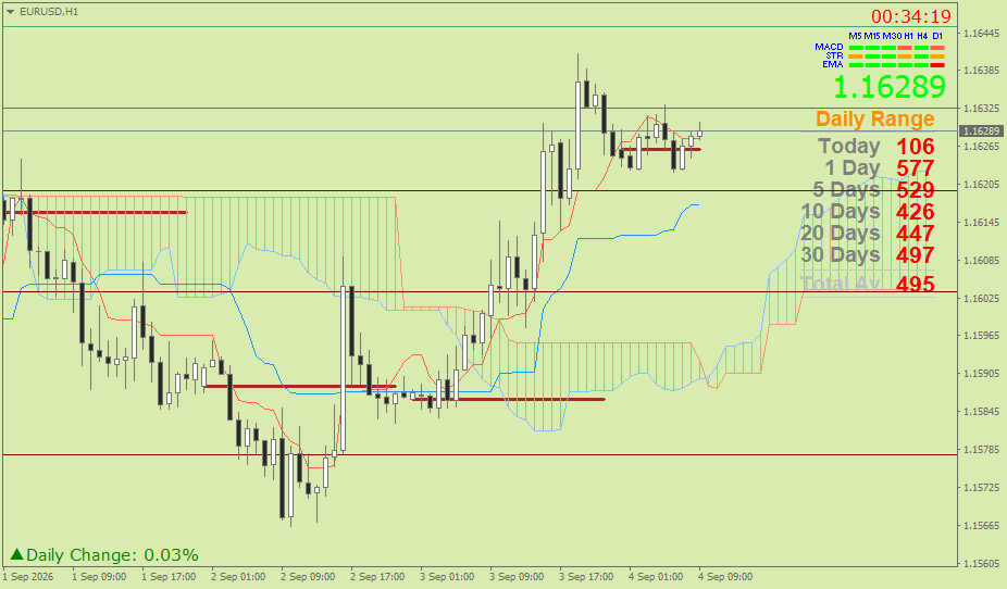EUR/USD (Ichimoku H1 & Pivot Fibo Retracement Weekly) – Jumat 4 September