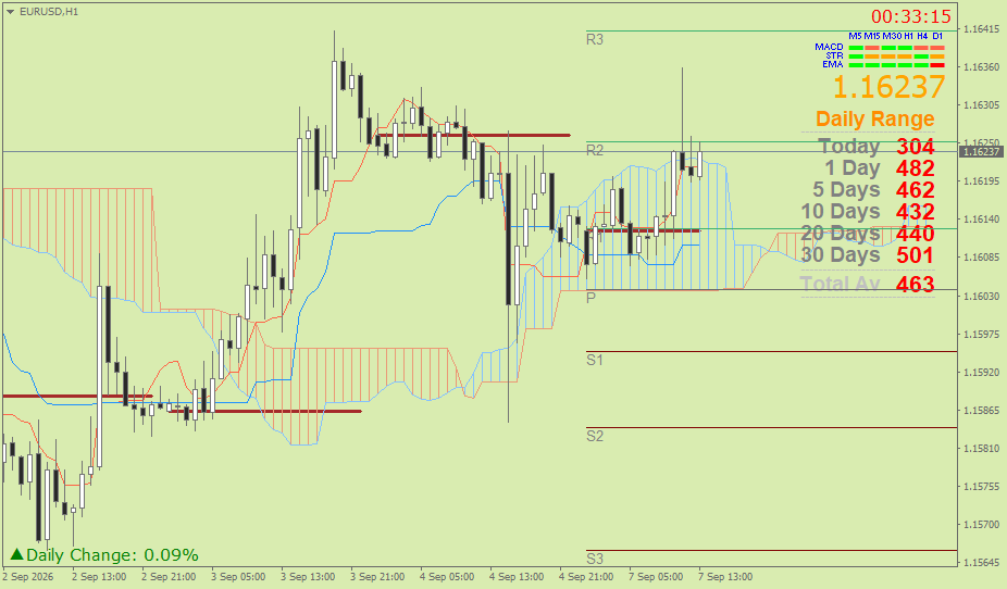 EUR/USD (Ichimoku H1 & Pivot Fibo Retracement Weekly) – Senin 7 September