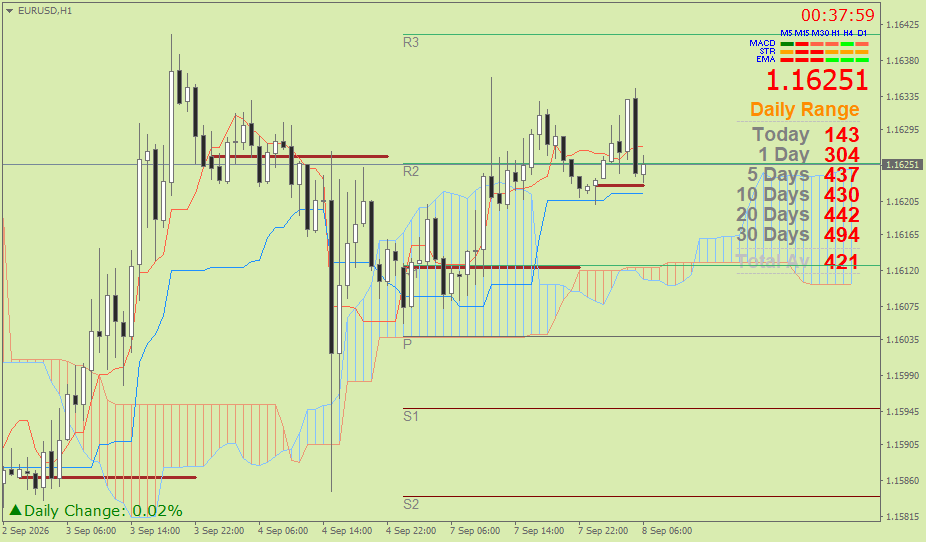 EUR/USD (Ichimoku H1 & Pivot Fibo Retracement Weekly) – Selasa 8 September