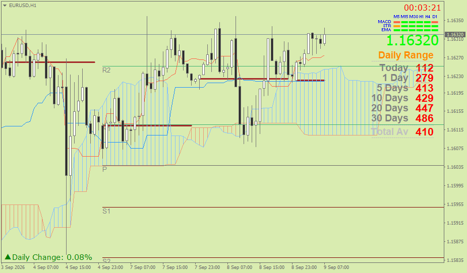 EUR/USD (Ichimoku H1 & Pivot Fibo Retracement Weekly) – Rabu 9 September