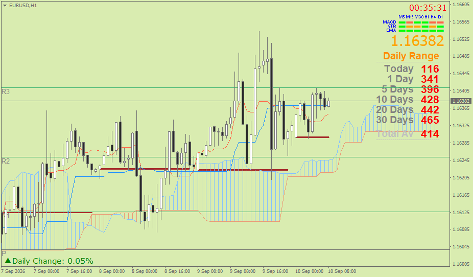 EUR/USD (Ichimoku H1 & Pivot Fibo Retracement Weekly) – Kamis 10 September