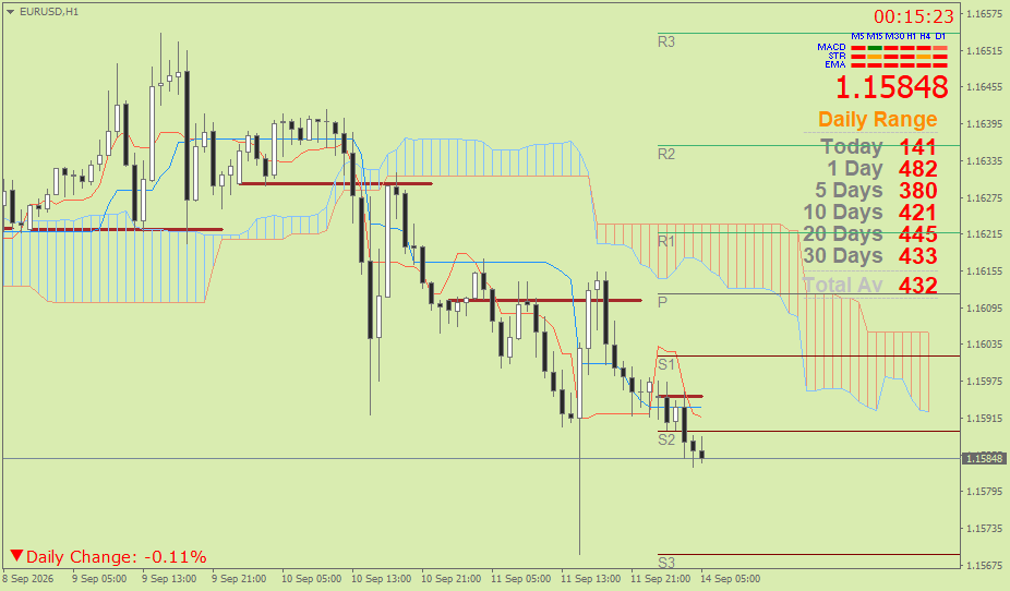 EUR/USD (Ichimoku H1 & Pivot Fibo Retracement Weekly) – Senin 14 September