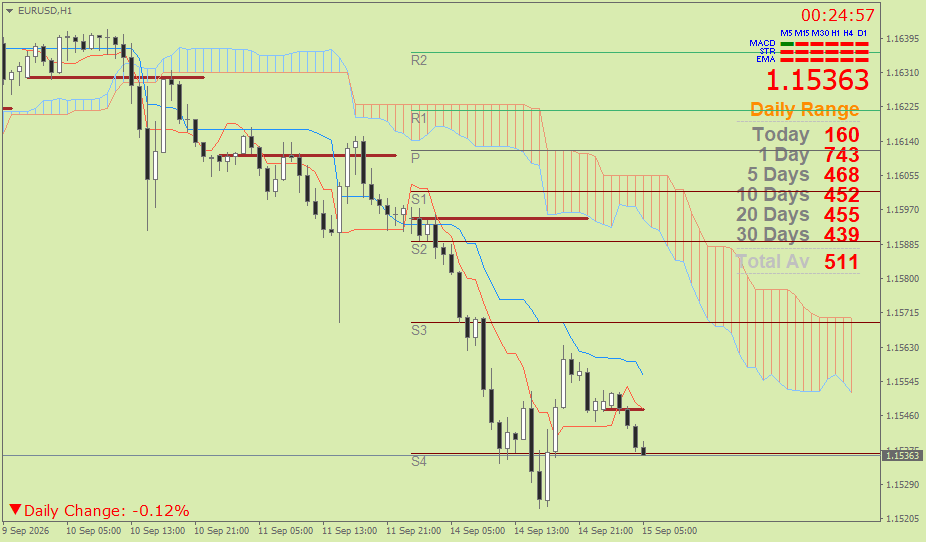 EUR/USD (Ichimoku H1 & Pivot Fibo Retracement Weekly) – Selasa 15 September