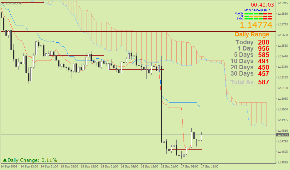 EUR/USD (Ichimoku H1 & Pivot Fibo Retracement Weekly) – Kamis 17 September