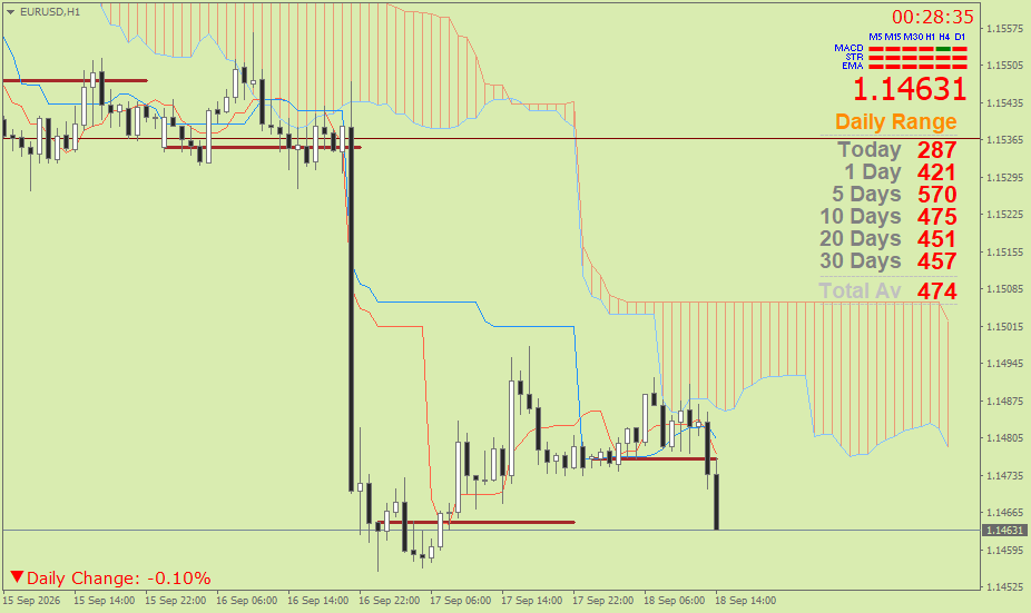 EUR/USD (Ichimoku H1 & Pivot Fibo Retracement Weekly) – Jumat 18 September