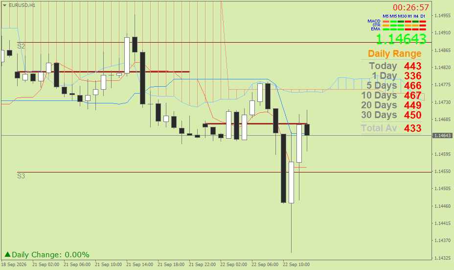 EUR/USD (Ichimoku H1 & Pivot Fibo Retracement Weekly) – Selasa 22 September