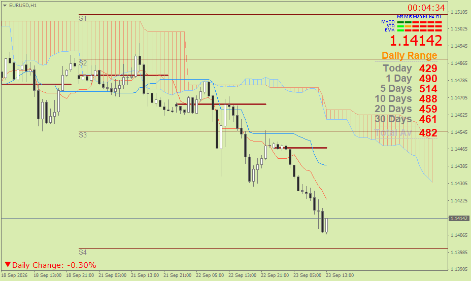 EUR/USD (Ichimoku H1 & Pivot Fibo Retracement Weekly) – Rabu 23 September