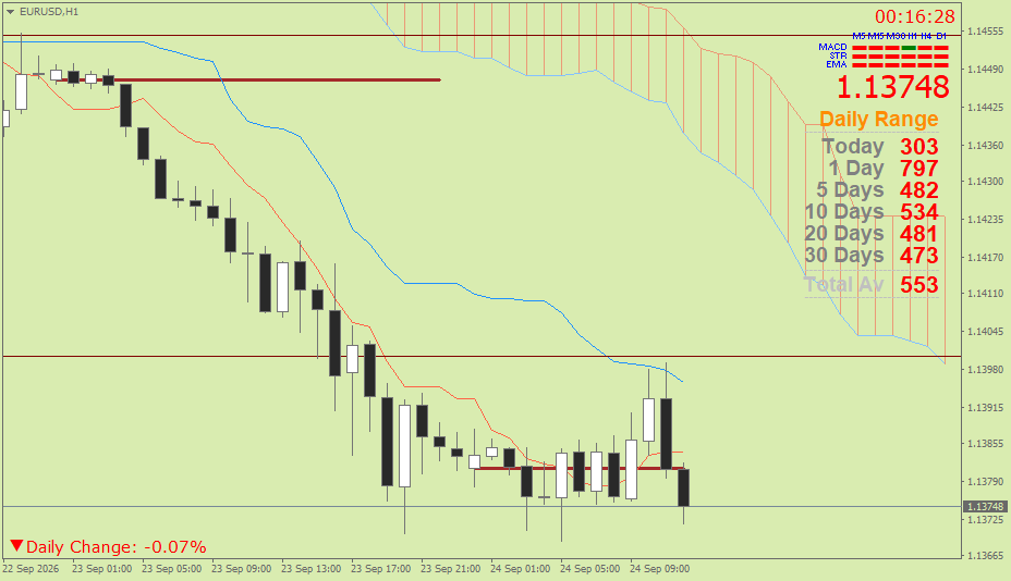 EUR/USD (Ichimoku H1 & Pivot Fibo Retracement Weekly) – Kamis 24 September