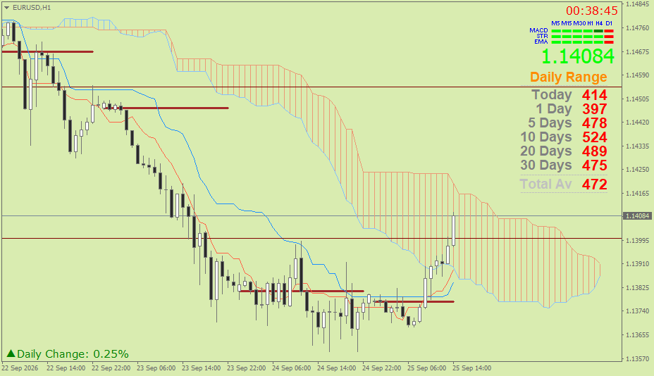 EUR/USD (Ichimoku H1 & Pivot Fibo Retracement Weekly) – Jumat 25 September