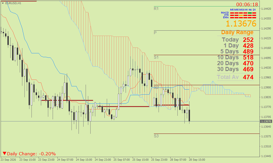 EUR/USD (Ichimoku H1 & Pivot Fibo Retracement Weekly) – Senin 28 September