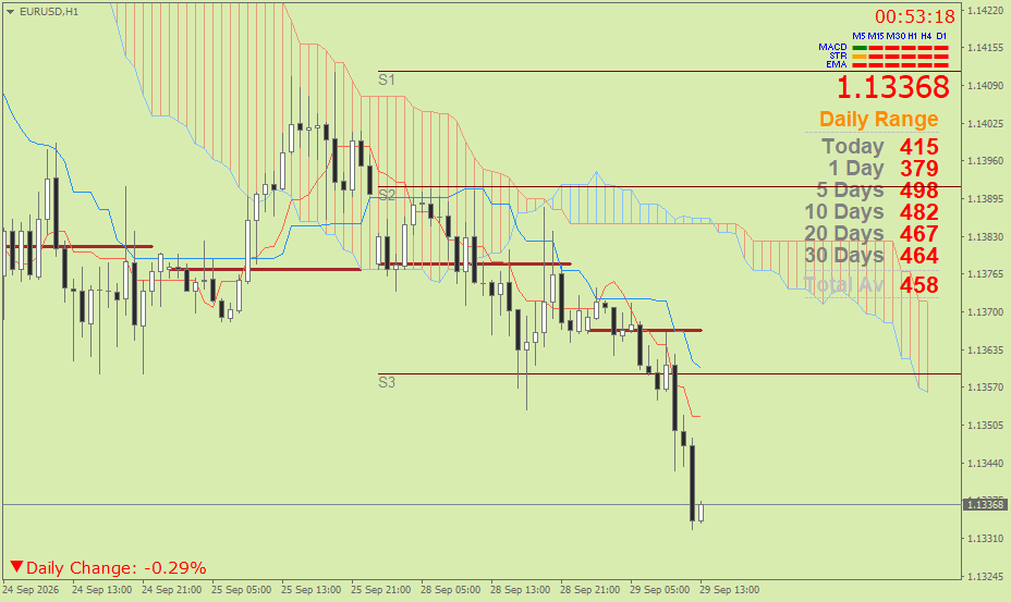 EUR/USD (Ichimoku H1 & Pivot Fibo Retracement Weekly) – Selasa 29 September