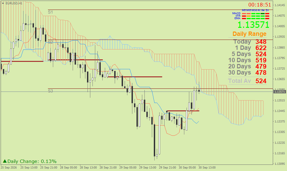 EUR/USD (Ichimoku H1 & Pivot Fibo Retracement Weekly) – Rabu 30 September