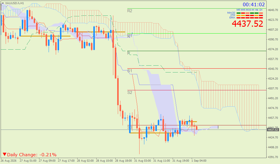 Emas Spot (Ichimoku H1 & Pivot Fibo Retracement Weekly) – Selasa 1 September