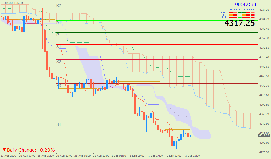 Emas Spot (Ichimoku H1 & Pivot Fibo Retracement Weekly) – Rabu 2 September