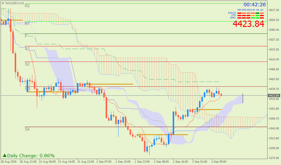 Emas Spot (Ichimoku H1 & Pivot Fibo Retracement Weekly) – Kamis 3 September
