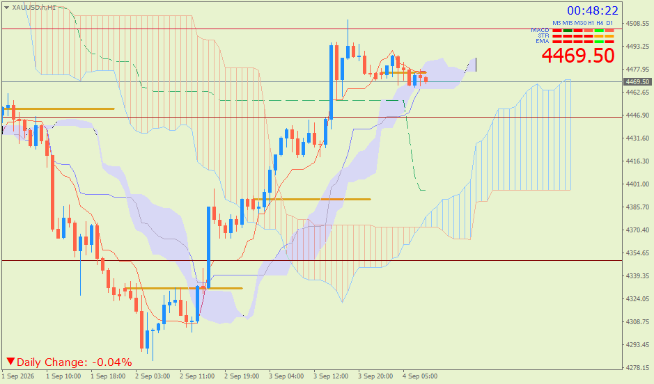 Emas Spot (Ichimoku H1 & Pivot Fibo Retracement Weekly) – Jumat 4 September