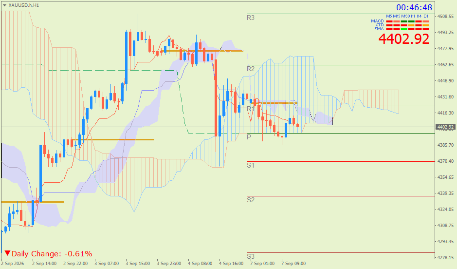 Emas Spot (Ichimoku H1 & Pivot Fibo Retracement Weekly) – Senin 7 September