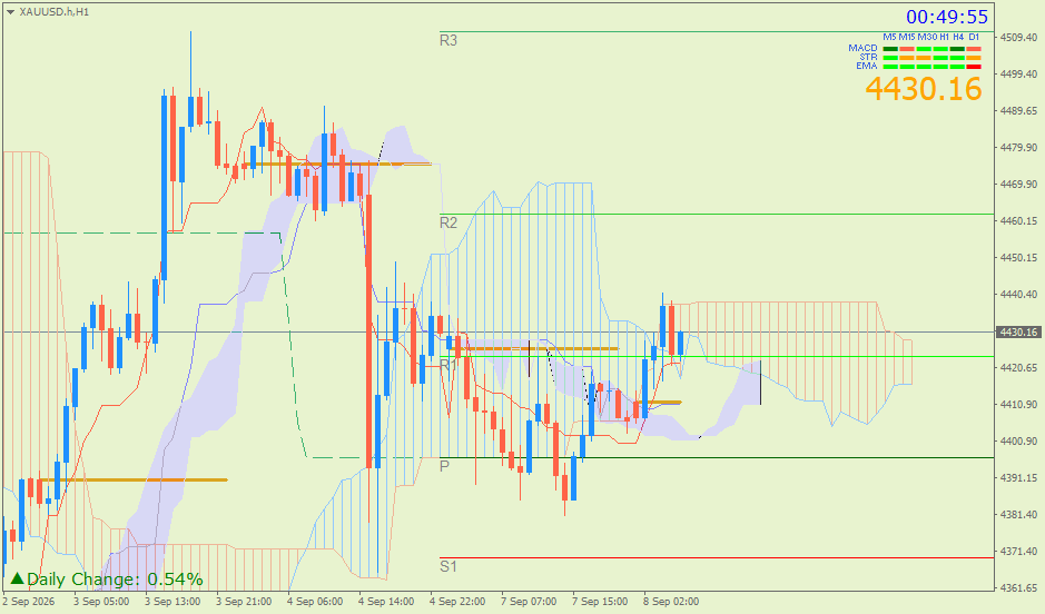Emas Spot (Ichimoku H1 & Pivot Fibo Retracement Weekly) – Selasa 8 September